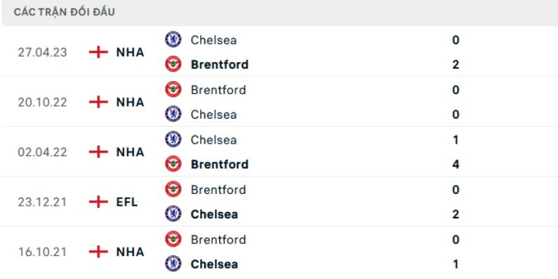 Bảng tỷ lệ cược tổng quan cho trận Chelsea vs Brentford