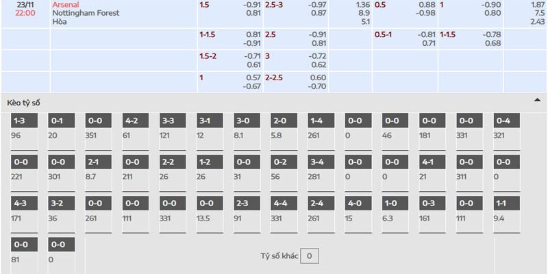 Bảng kèo thể hiện niềm tin lớn vào chiến thắng của Arsenal