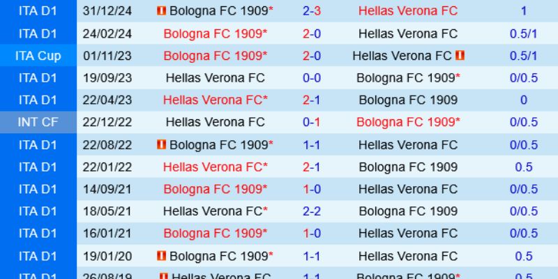 Chốt kèo phụ và dự đoán tỷ số Verona vs Bologna