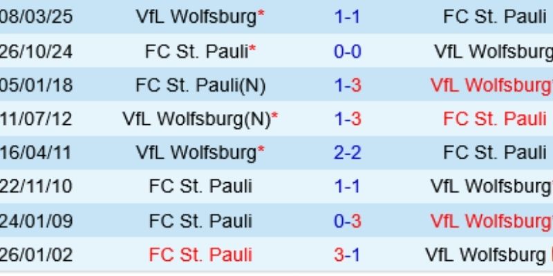 Soi kèo Wolfsburg vs St. Pauli qua lực lượng và đối đầu