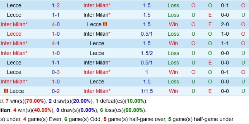Soi kèo chuyên sâu trận Inter và Lecce
