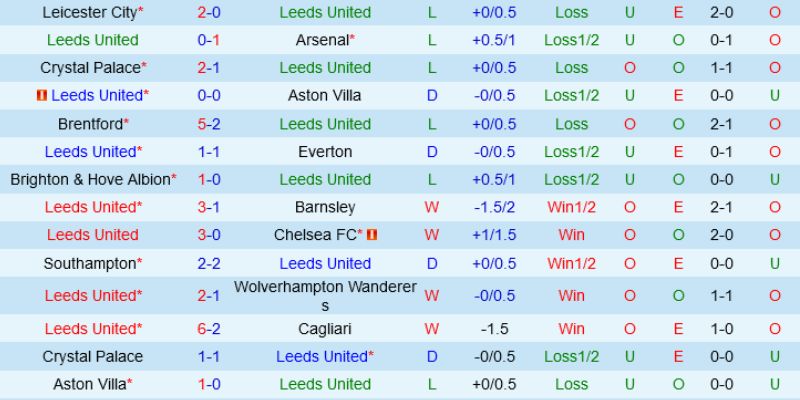 Phân tích các tỷ lệ kèo nhà cái trận Leeds vs Fulham