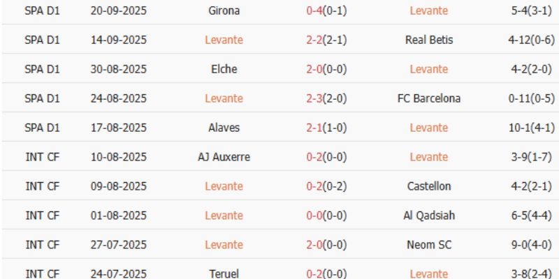 Thống kê phong độ và lịch sử đối đầu giữa Real và Levante