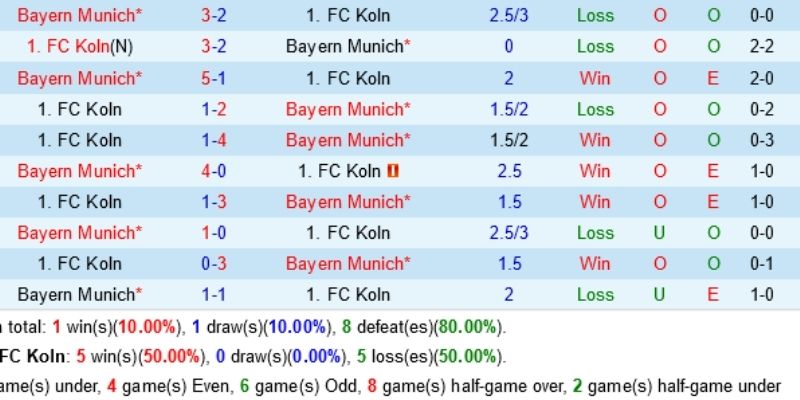 Thông tin tỷ lệ kèo nhà cái trận Cologne và Bayern Munich